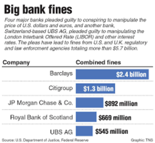 5 major world banks (JPMorgan, Barclays, Citigroup, RBS and UBS) fined US$5.7 billion for manipulating currency markets - some of the largest ever fines