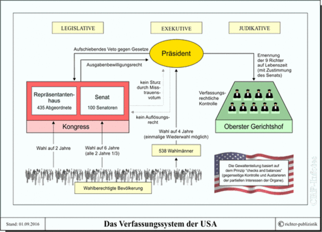 Verfassung der Vereinigten Staaten von Amerika