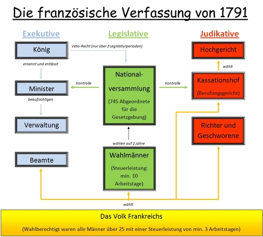 Verfassung in Frankreich