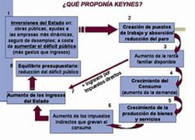 ¿QUE PROPONIA KEYNES?