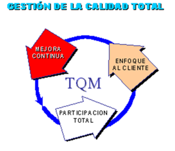 Se integran los movimientos de cero defectos y TQM