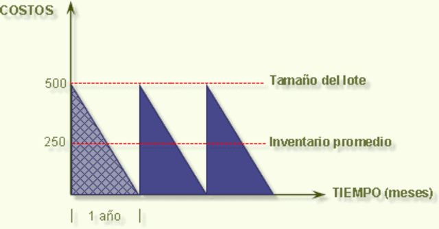 Modelo del lote económico
