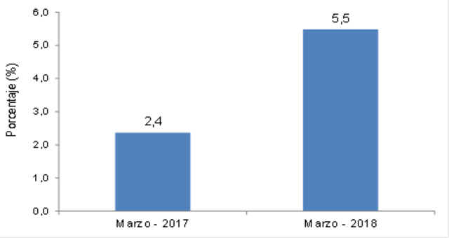 Ventas del comercio minorista en Colombia crecieron 5,5% en marzo de 2018