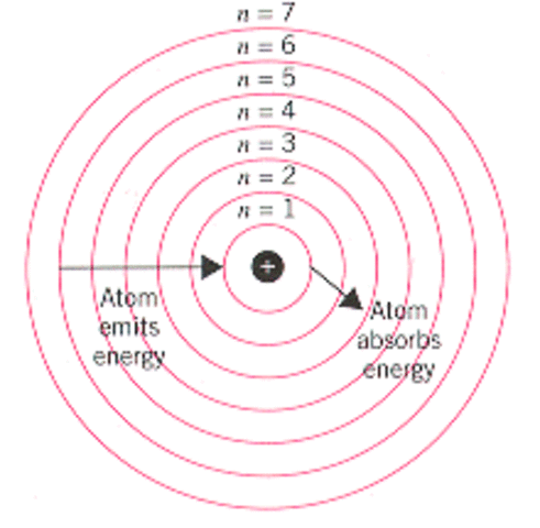 Niels Bohr postulate 1