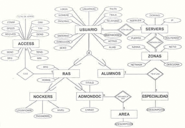Modelo entidad relación
