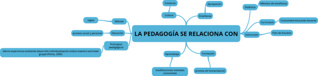 LA PEDAGOGÍA SE RELACIONA CON...
