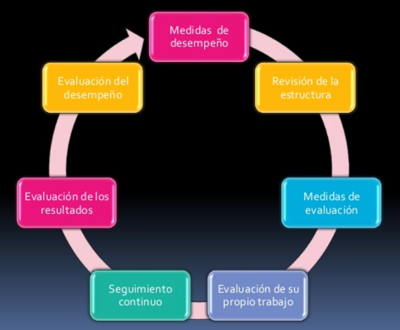 Teoría de la administración por objetivos (apo)