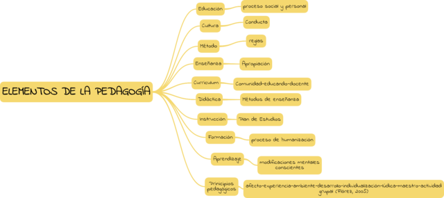 ELEMENTOS DE LA PEDAGOGÍA