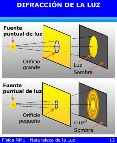 Francisco Grimaldi encontró que la luz se desvia y lo llamo difracción de luz