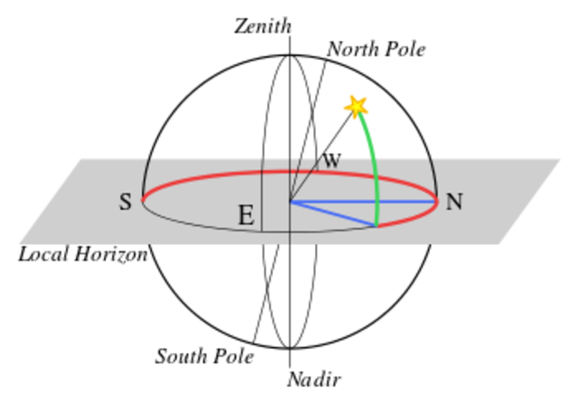 Coordenadas Astronómicas