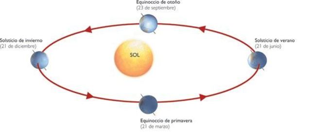La tierra se mueve alrededor del sol Copernico