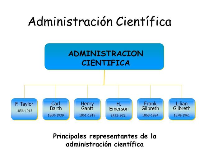 La administración científica