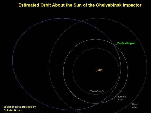 la primera estimación de la órbita del meteoroide que produjo el evento de Chelyabinski.