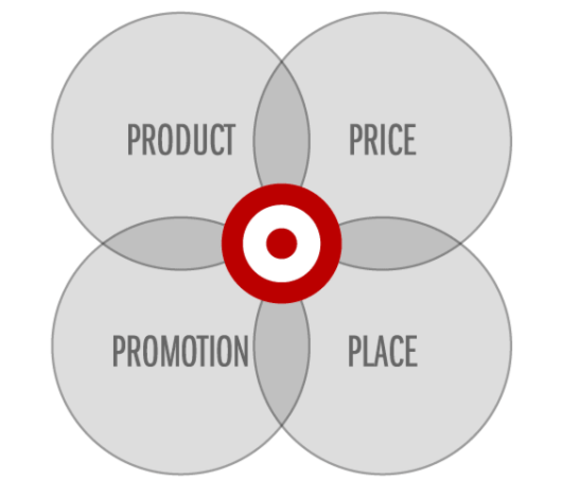 Producto, Precio, Plaza y Promoción