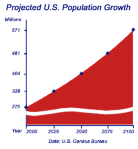 Population Growth (again)