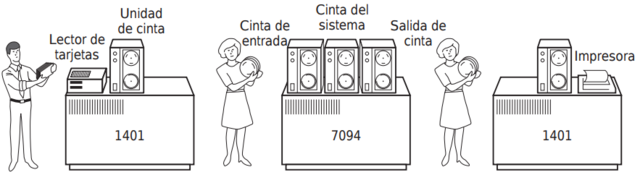 Segunda Generación (1955 a 1965): sistema de procesamiento por lote