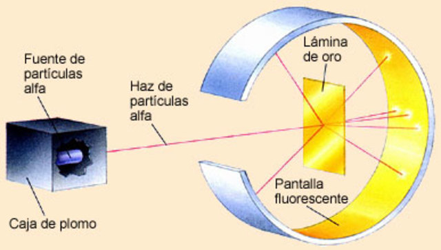 Se propone el modelo nuclear del átomo