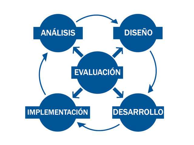 Modelo ADDIE