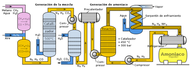 Amoníaco sintético