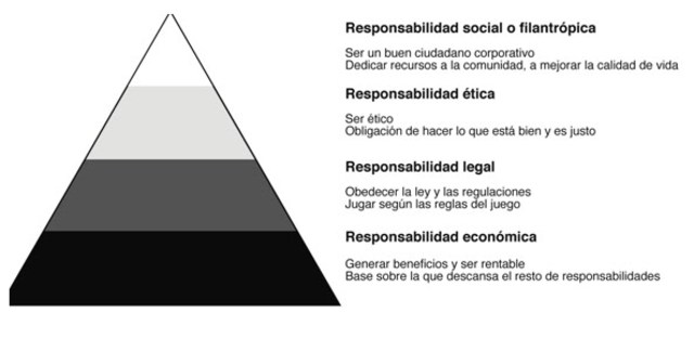 Teoria De La Piramide De Carrol