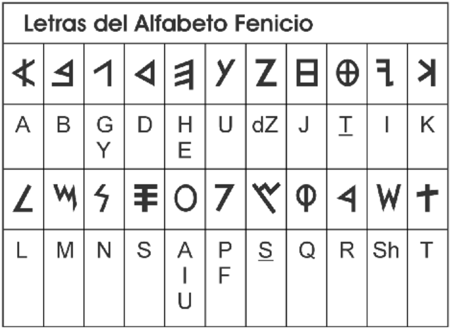 Alfabeto Fenicio