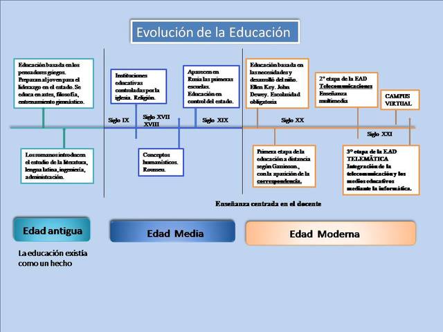 EVOLUCION DE LA EDUCACIÓN.  VIDEO