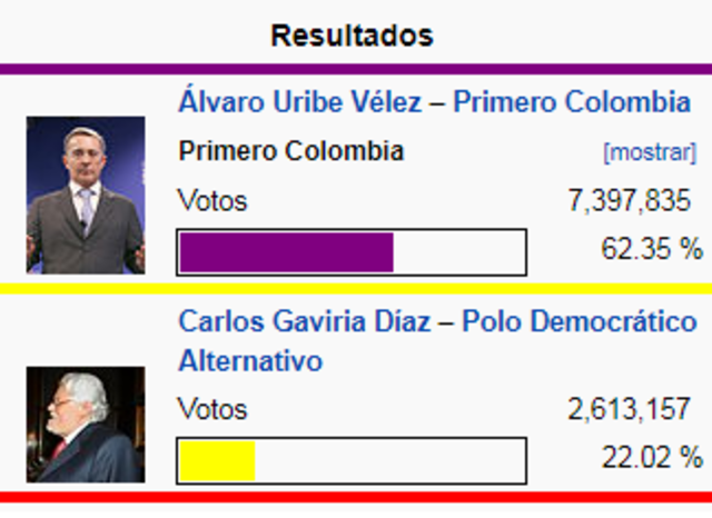Es reelegido Álvaro Uribe.