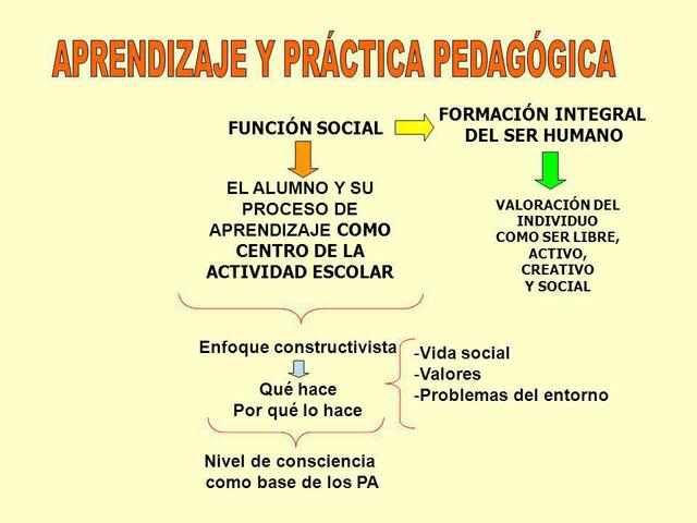 Aprendizaje y práctica pedagógica