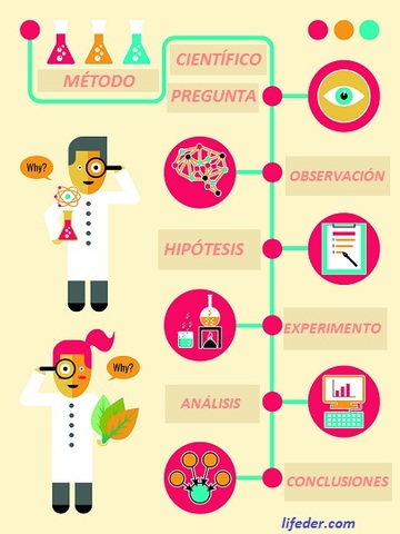 HANS CHRISTIAN OERSTED (Método científico: Observación, hipotésis, deducción y experimentación)