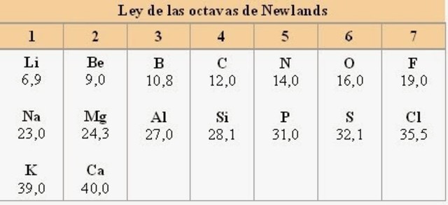 John Alexander Reina Newlands organiza los elementos en la Ley de las octavas de Newlands.