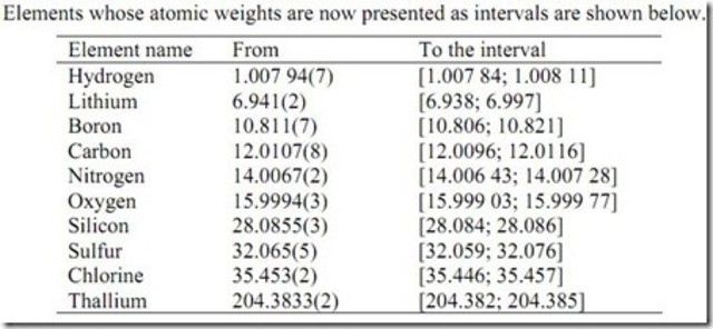 Se incluyen intervalos en los pesos atómicos de 10 elementos.