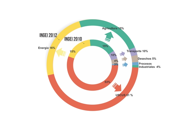 Segunda Comunicación Nacional ante CMNUCC