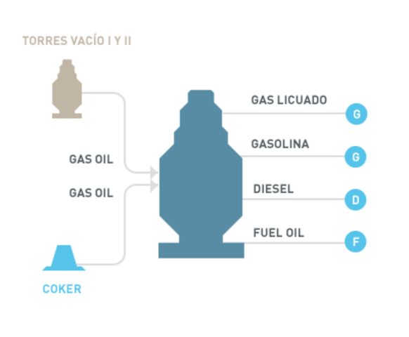 Cracking catalítico.