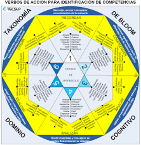 BENJAMIN BLOOM. Taxonomía de Dominios del Aprendizaje más conocida como la taxonomía de Bloom, que puede entenderse como “Los Objetivos del Proceso de Aprendizaje"