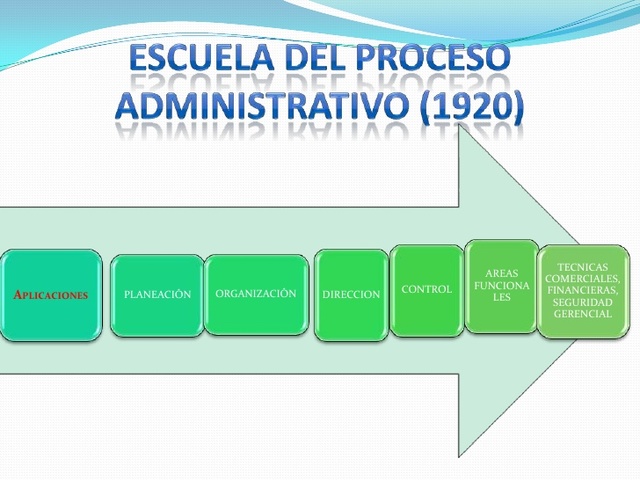 Escuela del proceso administrativo