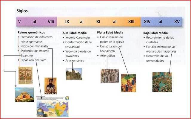 Comienzo de la Edad Media