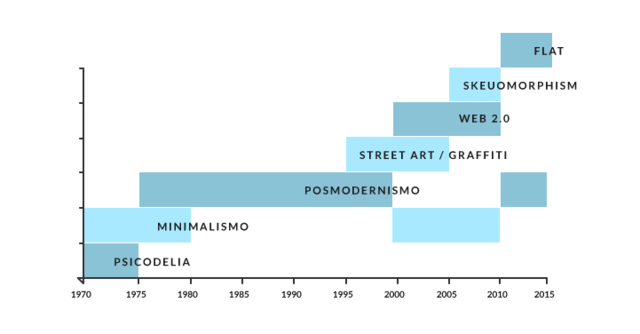 Relación entre  la tecnología y el diseño, década a década, intentando comprender las tendencias gráficas que han aparecido en cada una de ellas.
