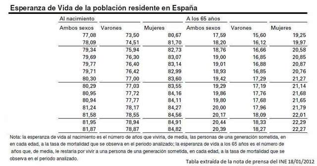 Inicio del desarrollo de las tablas de vida