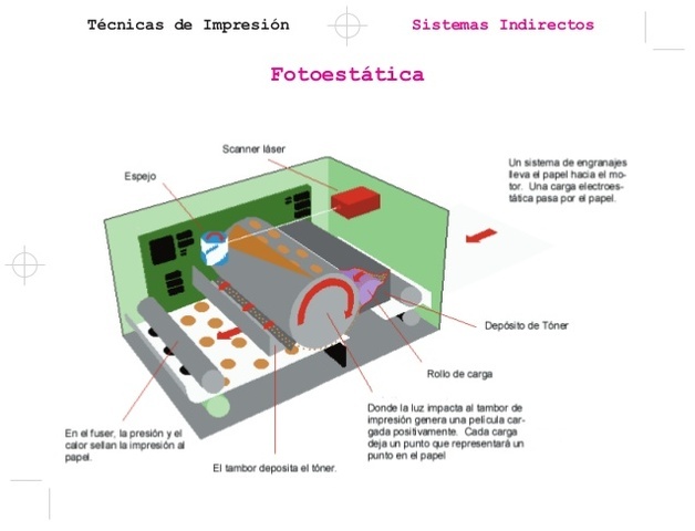Invención del proceso fotostático