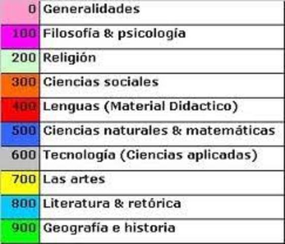 Publicación del Sistema de Clasificación Dewey