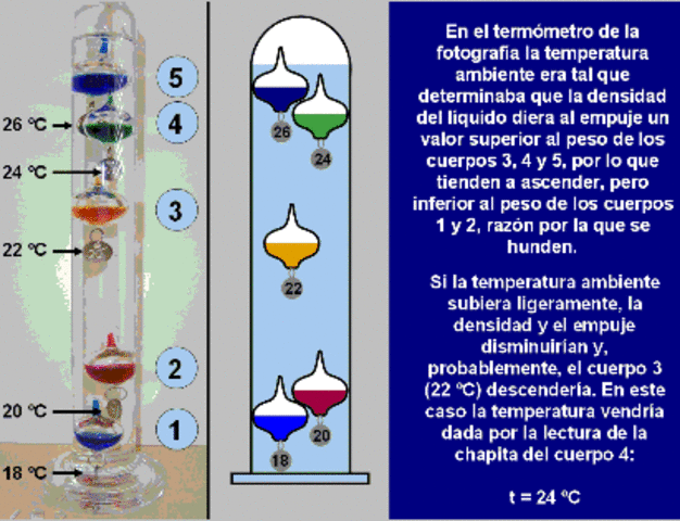 Invención del Termómetro