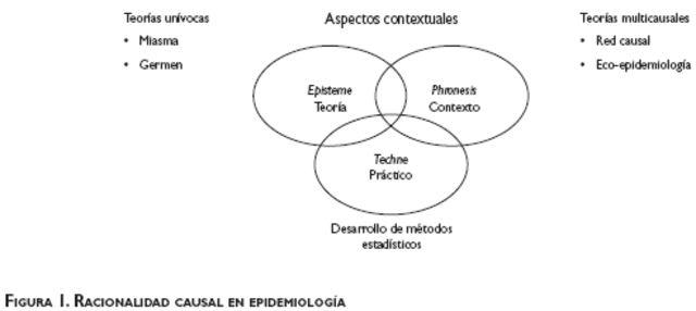 Epidemiología adopta un modelo de causalidad