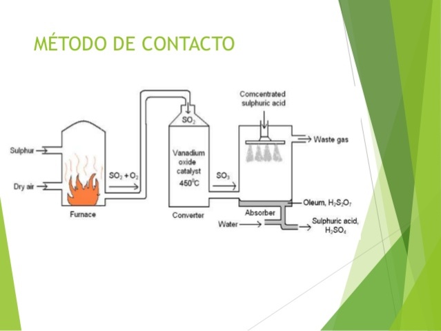 Proceso de contacto