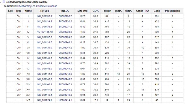 Genoma de Saccharomyces serevisiae.