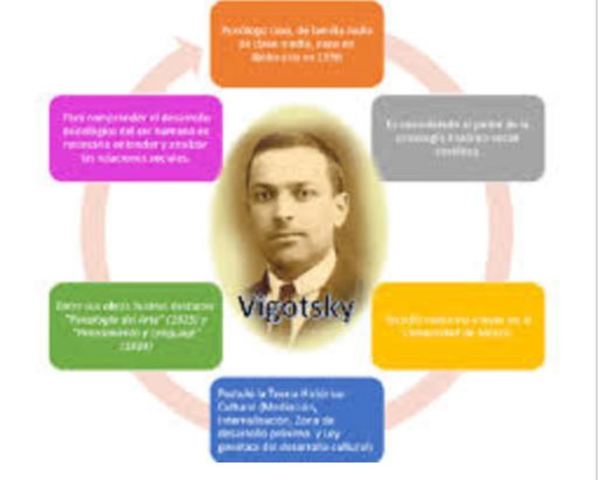 LEV VIGOTSKY, CONSTRUCTIVISMO