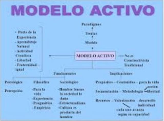 ACTIVISMO, El activismo pedagógico, la adquisición de los conocimientos se logra a través del contacto directo con los objetos, a través de la manipulación, las experiencias perceptivas son la condición y garantía para el aprendizaje.