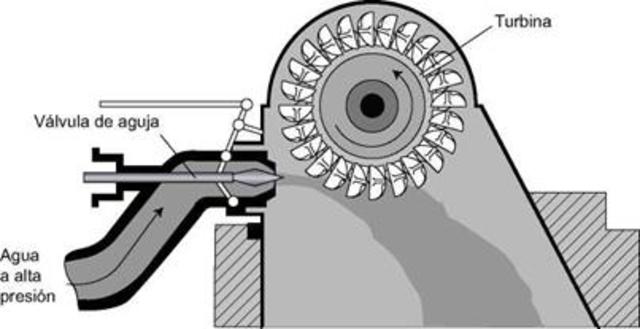 Turbina Pelton