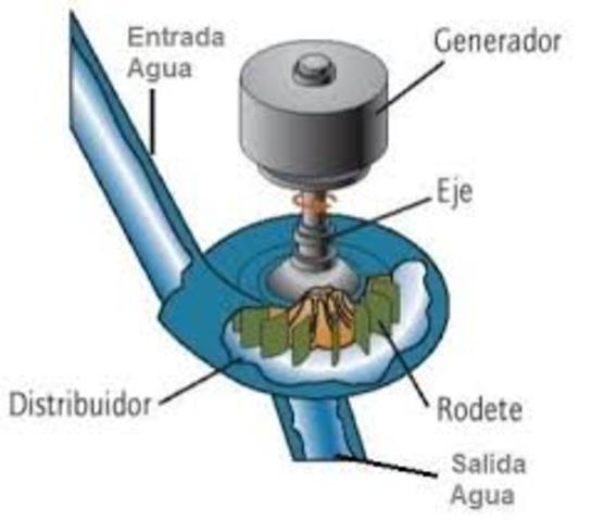 Turbina de Kaplan