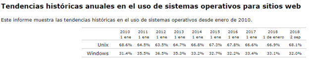 Sitios web que usan varios sistemas operativos