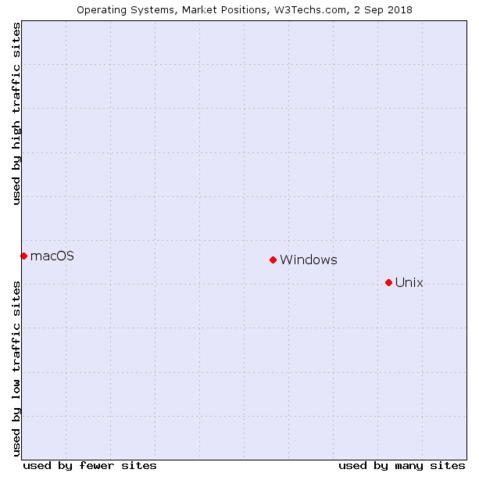 Informe de posición de mercado de sistemas operativos